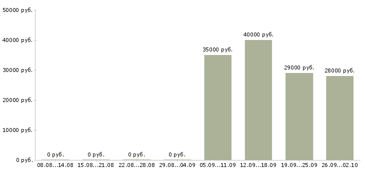 Вакансии управляющий по отделу продаж в Саранске - Медиана зарплат управляющий по отделу продаж в Саранске за 2 месяца
