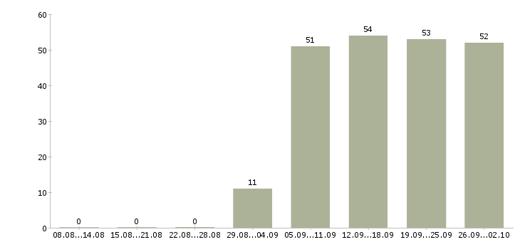 Работа менеджер по развитию сетей Башкортостан - Число вакансий Башкортостан по специальности менеджер по развитию сетей за 2 месяца