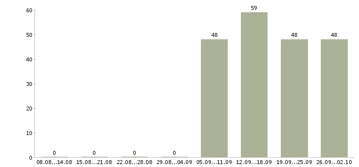 Работа охранник на выходные Мордовия - Число вакансий Мордовия по специальности охранник на выходные за 2 месяца