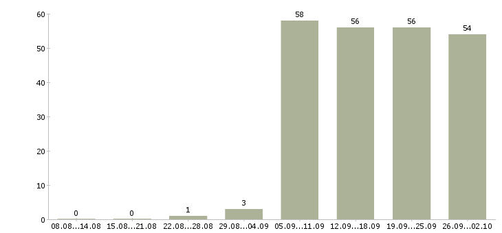 Работа оператор пк график Ростов-на-дону - Число вакансий Ростов-на-дону по специальности оператор пк график за 2 месяца