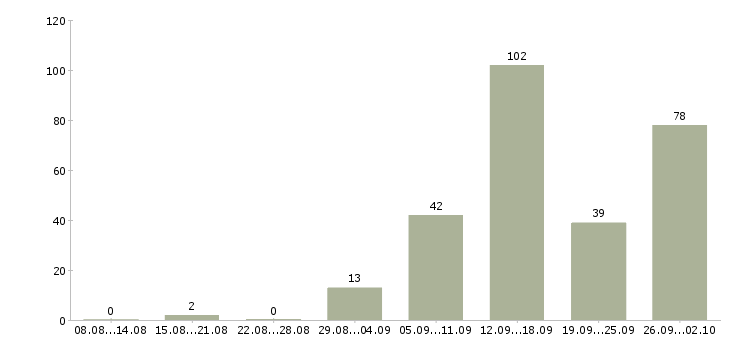 Работа охранник в дневную смену Санкт-петербург - Число вакансий Санкт-петербург по специальности охранник в дневную смену за 2 месяца