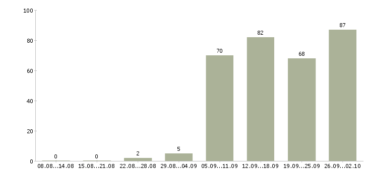 Работа требуется директор Санкт-петербург - Число вакансий Санкт-петербург по специальности требуется директор за 2 месяца