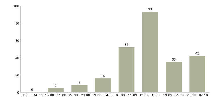 Работа доход дома Татарстан - Число вакансий Татарстан по специальности доход дома за 2 месяца