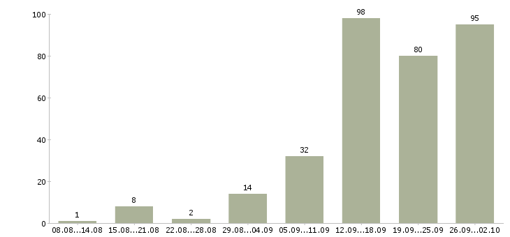Работа оператор на телефон Татарстан - Число вакансий Татарстан по специальности оператор на телефон за 2 месяца
