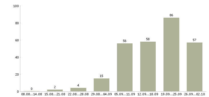 Работа в проекте в Архангельске - Число вакансий в Архангельске по специальности в проекте за 2 месяца