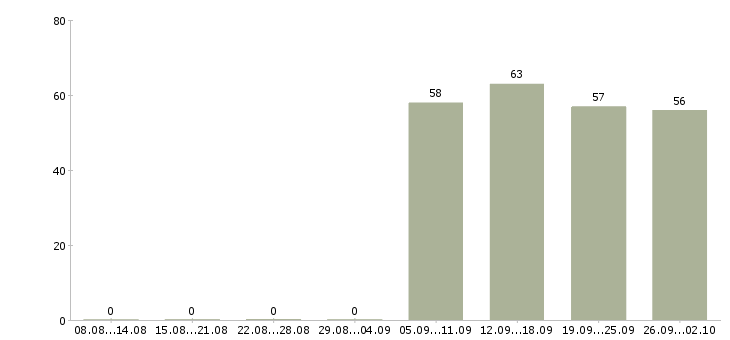 Работа помощник администратора в офис в Астрахани - Число вакансий в Астрахани по специальности помощник администратора в офис за 2 месяца