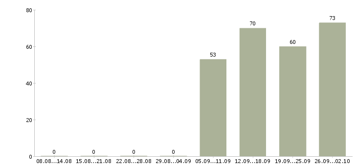 Работа менеджер по продажам в офис в Балашихе - Число вакансий в Балашихе по специальности менеджер по продажам в офис за 2 месяца