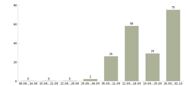 Работа комплектовщики вахта в Брянске - Число вакансий в Брянске по специальности комплектовщики вахта за 2 месяца