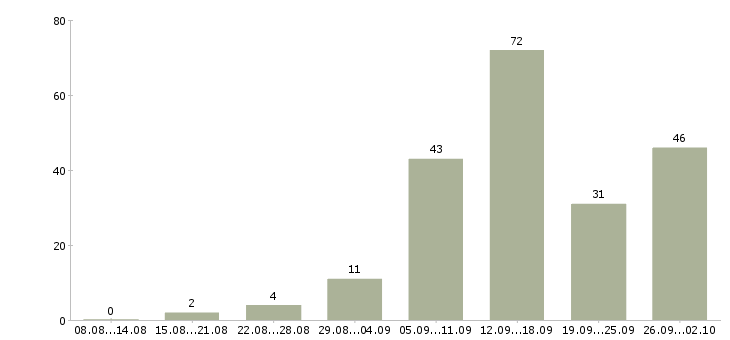 Работа удаленная обучение в Брянске - Число вакансий в Брянске по специальности удаленная обучение за 2 месяца