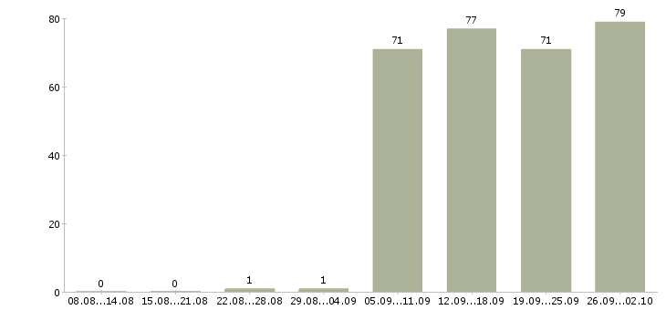 Работа мерчендайзер в Владивостоке - Число вакансий в Владивостоке по специальности мерчендайзер за 2 месяца
