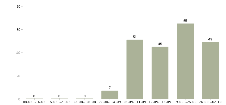 Работа работники в Владивостоке - Число вакансий в Владивостоке по специальности работники за 2 месяца