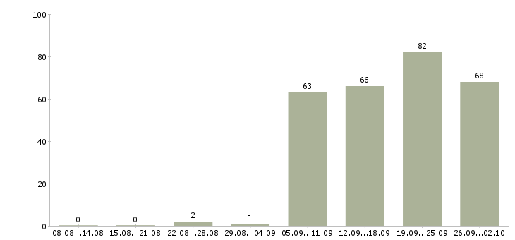 Работа продавец в отдел в Владимире - Число вакансий в Владимире по специальности продавец в отдел за 2 месяца
