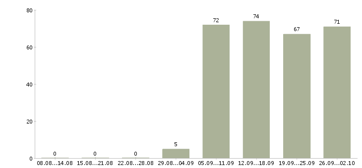 Работа директор по продажам продажи в Волгограде - Число вакансий в Волгограде по специальности директор по продажам продажи за 2 месяца