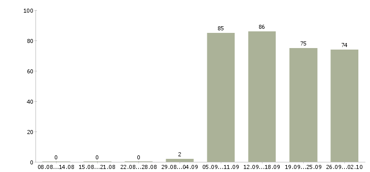 Работа курьеры в Воронеже - Число вакансий в Воронеже по специальности курьеры за 2 месяца