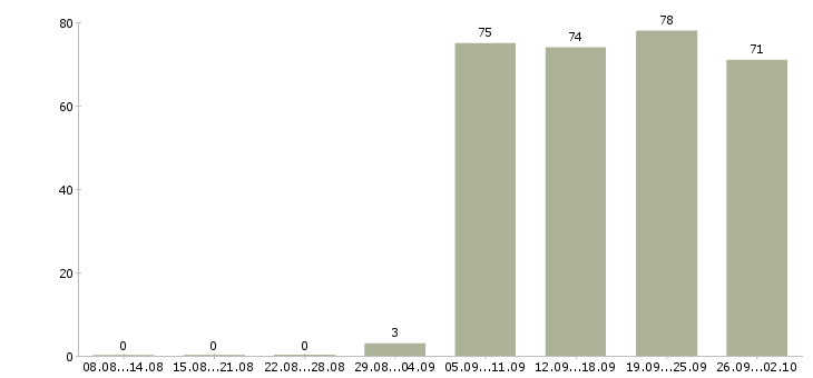 Работа помощник руководителю в Воронеже - Число вакансий в Воронеже по специальности помощник руководителю за 2 месяца