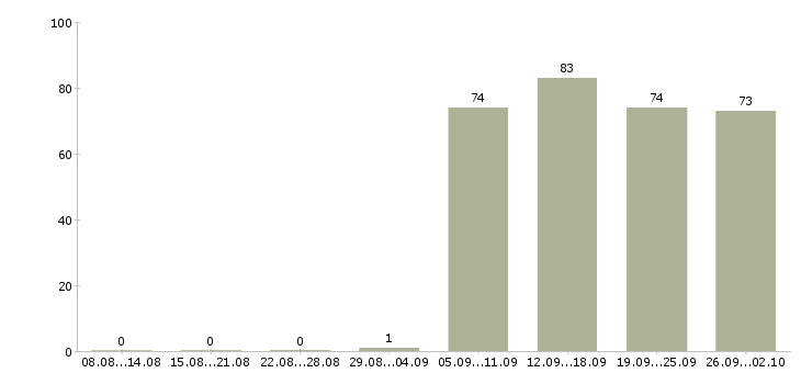 Работа менеджер администратор в Дзержинске - Число вакансий в Дзержинске по специальности менеджер администратор за 2 месяца