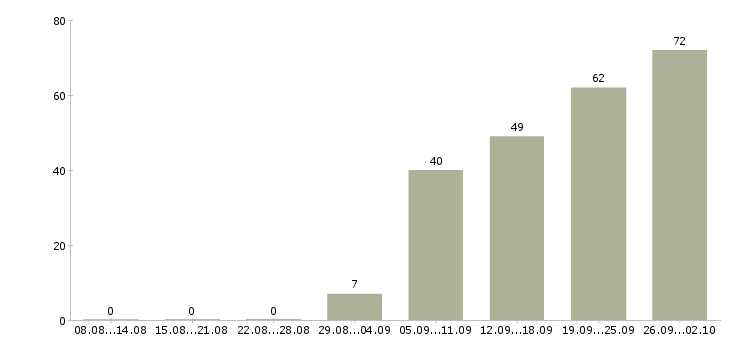 Работа неполный рабочий день в Екатеринбурге - Число вакансий в Екатеринбурге по специальности неполный рабочий день за 2 месяца