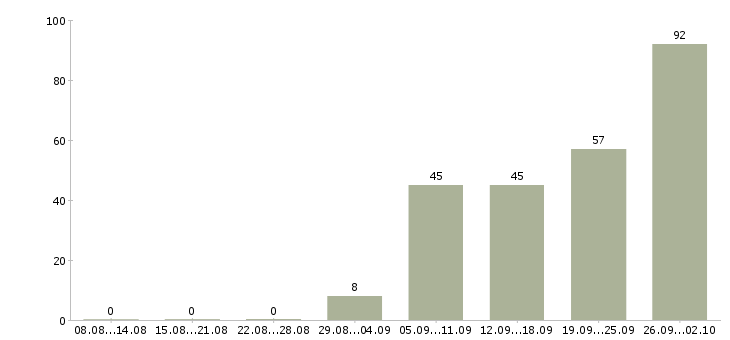 Работа сотрудник на выкладку в Екатеринбурге - Число вакансий в Екатеринбурге по специальности сотрудник на выкладку за 2 месяца
