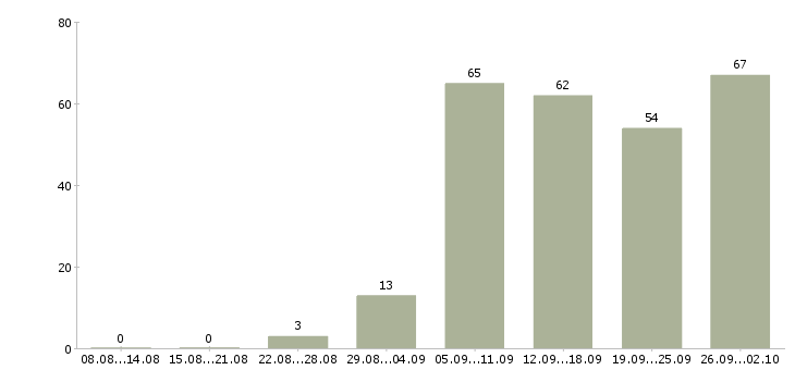 Работа специалист банка в Екатеринбурге - Число вакансий в Екатеринбурге по специальности специалист банка за 2 месяца