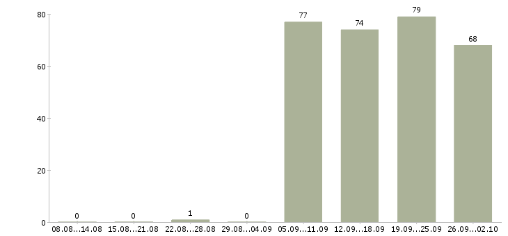 Работа секретарь руководителю в Ижевске - Число вакансий в Ижевске по специальности секретарь руководителю за 2 месяца