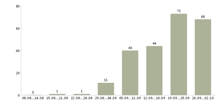 Работа подбор персонала в Иркутске - Число вакансий в Иркутске по специальности подбор персонала за 2 месяца