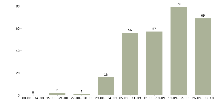 Работа коммерческий менеджер в Казани - Число вакансий в Казани по специальности коммерческий менеджер за 2 месяца