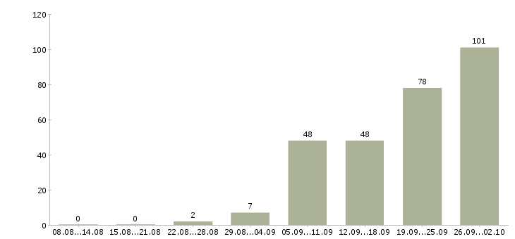 Работа продавец касса в Казани - Число вакансий в Казани по специальности продавец касса за 2 месяца