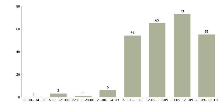 Работа для ответственных в Калининграде - Число вакансий в Калининграде по специальности для ответственных за 2 месяца