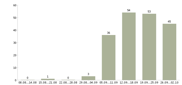 Работа специалист пк в Калининграде - Число вакансий в Калининграде по специальности специалист пк за 2 месяца