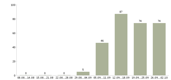 Работа разнорабочая в Калуге - Число вакансий в Калуге по специальности разнорабочая за 2 месяца
