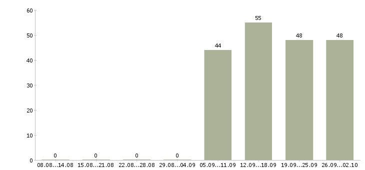 Работа инженер по продажам в Кирове - Число вакансий в Кирове по специальности инженер по продажам за 2 месяца