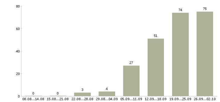 Работа менеджер по работе сотрудниками в Кирове - Число вакансий в Кирове по специальности менеджер по работе сотрудниками за 2 месяца