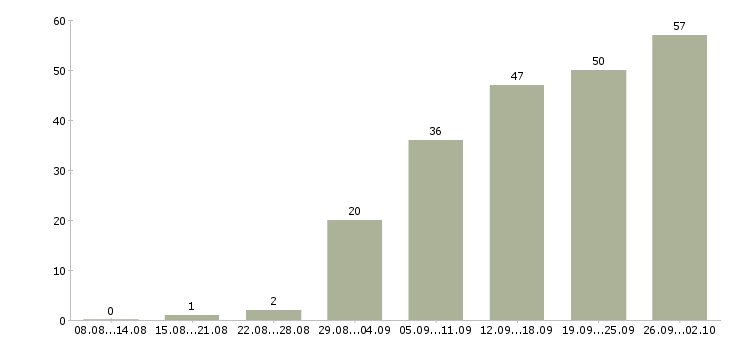Работа подработка в Кирове - Число вакансий в Кирове по специальности подработка за 2 месяца