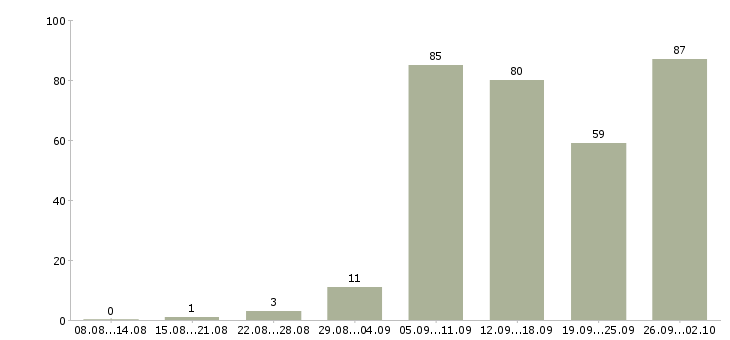 Работа сборка в Краснодаре - Число вакансий в Краснодаре по специальности сборка за 2 месяца