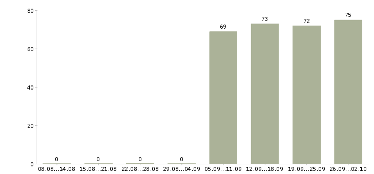 Работа заведующий складом в Курске - Число вакансий в Курске по специальности заведующий складом за 2 месяца