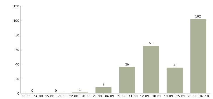 Работа обучение и трудоустройство в Курске - Число вакансий в Курске по специальности обучение и трудоустройство за 2 месяца