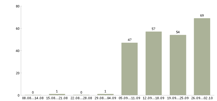 Работа менеджер по оформлению в Люберцах - Число вакансий в Люберцах по специальности менеджер по оформлению за 2 месяца