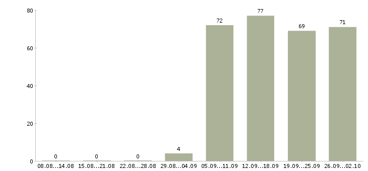 Работа офис администратор в Магнитогорске - Число вакансий в Магнитогорске по специальности офис администратор за 2 месяца