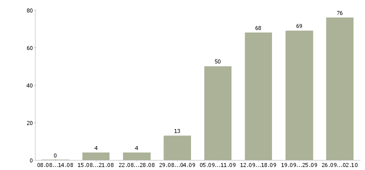Работа водитель автомобиля газель в Москве - Число вакансий в Москве по специальности водитель автомобиля газель за 2 месяца