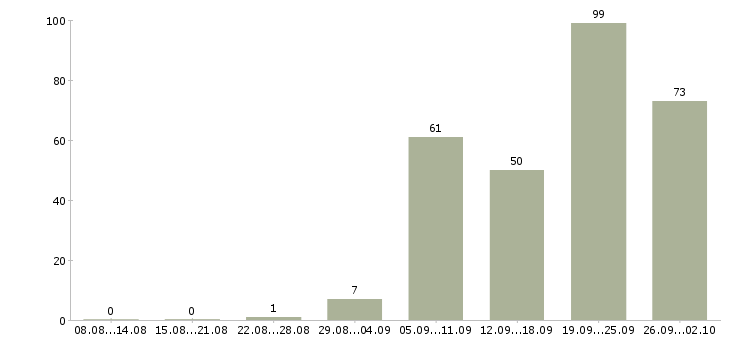 Работа инженер сметчик в Москве - Число вакансий в Москве по специальности инженер сметчик за 2 месяца