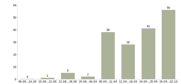 Работа требуется мастер маникюра и педикюра в Москве - Число вакансий в Москве по специальности требуется мастер маникюра и педикюра за 2 месяца