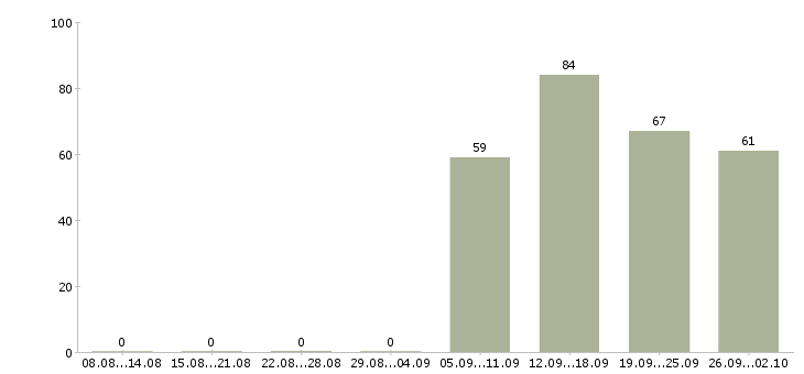 Работа специалист по продажам в Мурманске - Число вакансий в Мурманске по специальности специалист по продажам за 2 месяца