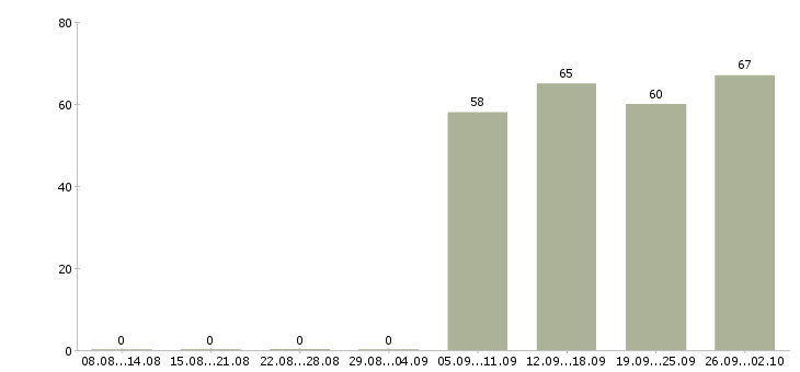 Работа торговый представитель в торговую компанию в Мурманске - Число вакансий в Мурманске по специальности торговый представитель в торговую компанию за 2 месяца