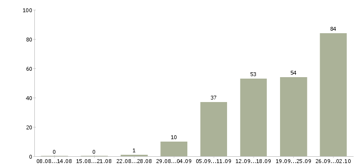 Работа менеджер по развитию территории в Новосибирске - Число вакансий в Новосибирске по специальности менеджер по развитию территории за 2 месяца