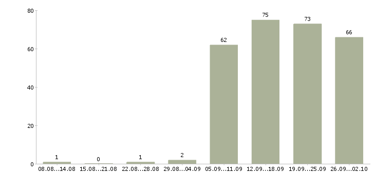 Работа управляющий в офисе в Новосибирске - Число вакансий в Новосибирске по специальности управляющий в офисе за 2 месяца