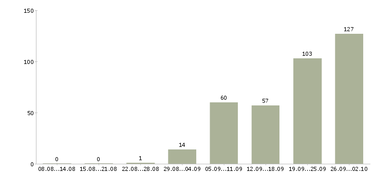 Работа без опыта работы в Оренбурге - Число вакансий в Оренбурге по специальности без опыта работы за 2 месяца
