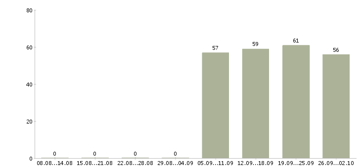 Работа помощник руководителя компании в Оренбурге - Число вакансий в Оренбурге по специальности помощник руководителя компании за 2 месяца
