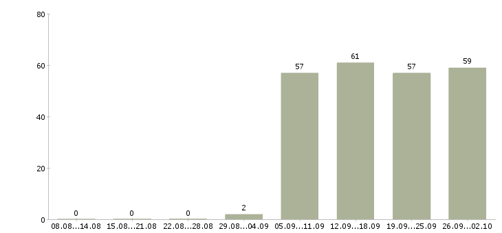 Работа помощник руководителю в офис в Пензе - Число вакансий в Пензе по специальности помощник руководителю в офис за 2 месяца