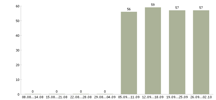 Работа бухгалтер в управляющую компанию в Перми - Число вакансий в Перми по специальности бухгалтер в управляющую компанию за 2 месяца