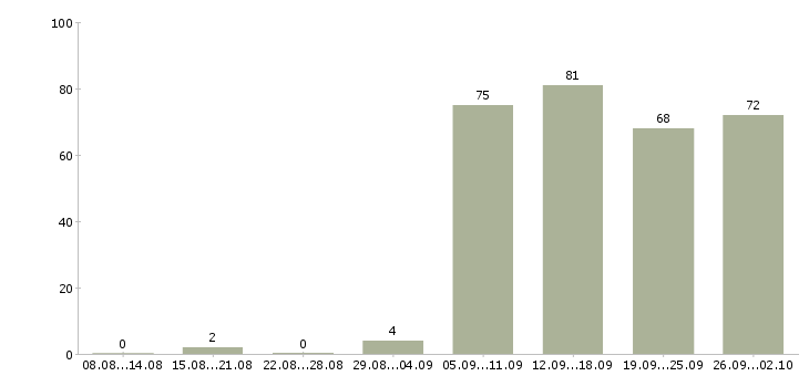 Работа помощник менеджера в Перми - Число вакансий в Перми по специальности помощник менеджера за 2 месяца